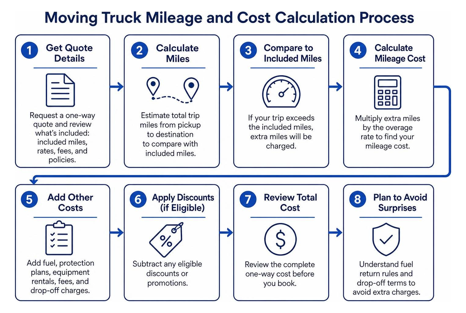 moving truck mileage and cost calculation process