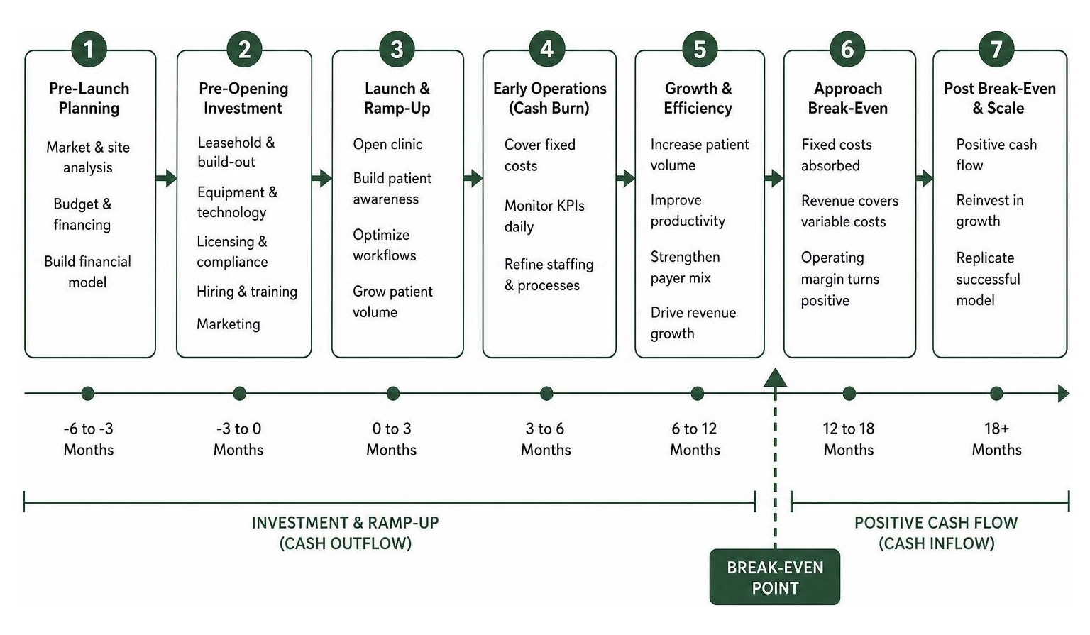 Step-by-step cash flow and break-even projection timeline for new clinics