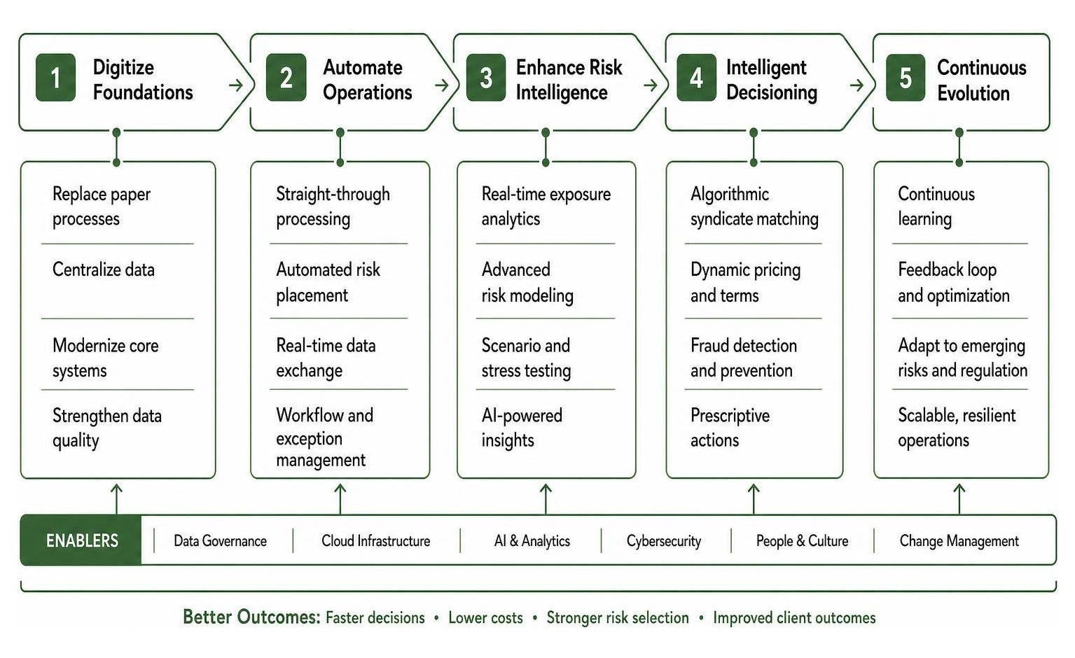 The modern digital transformation journey for London insurers