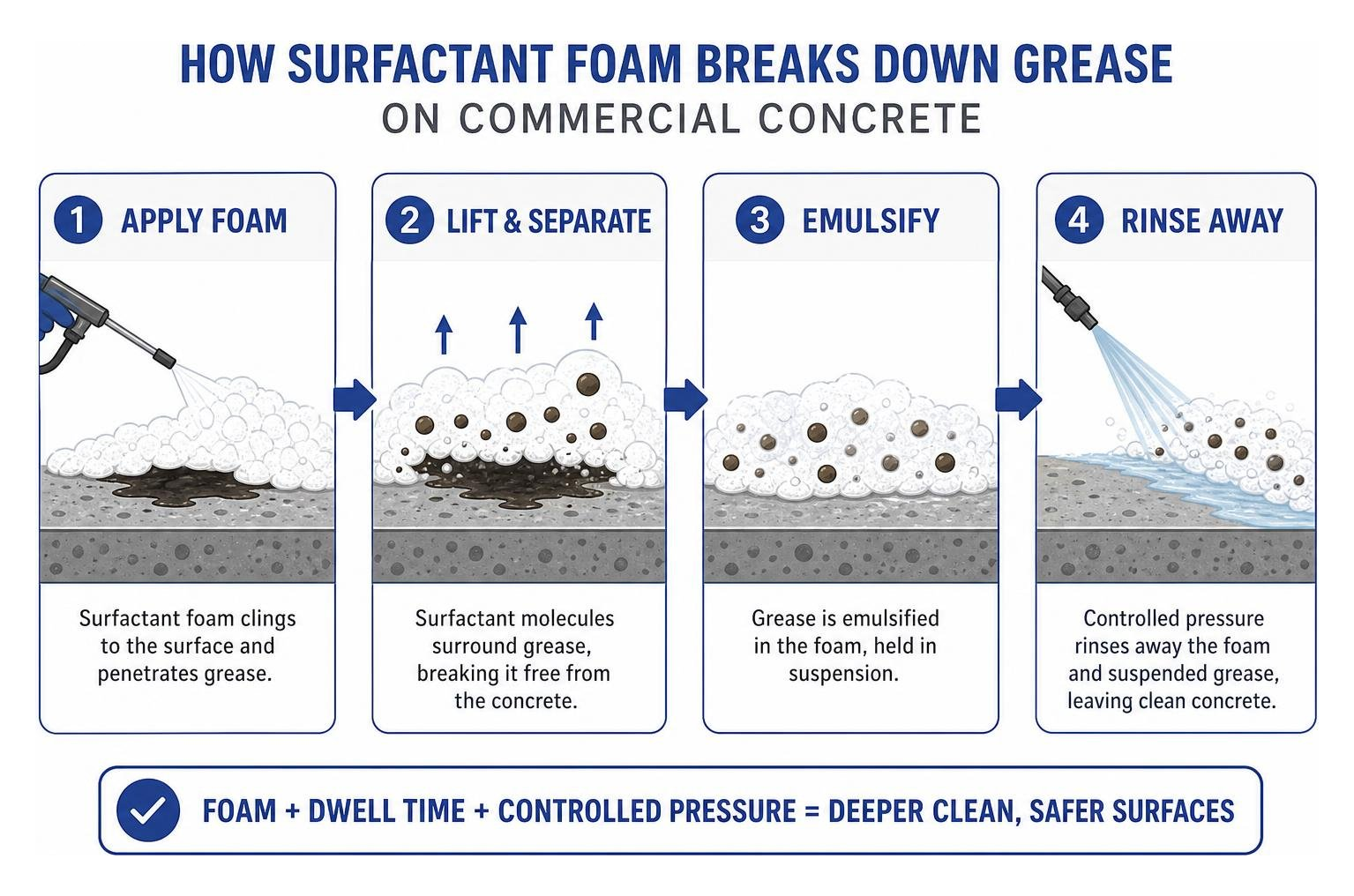 Diagram showing surfactant foam breaking down grease on commercial concrete Diagram showing surfactant foam breaking down grease on commercial concrete
