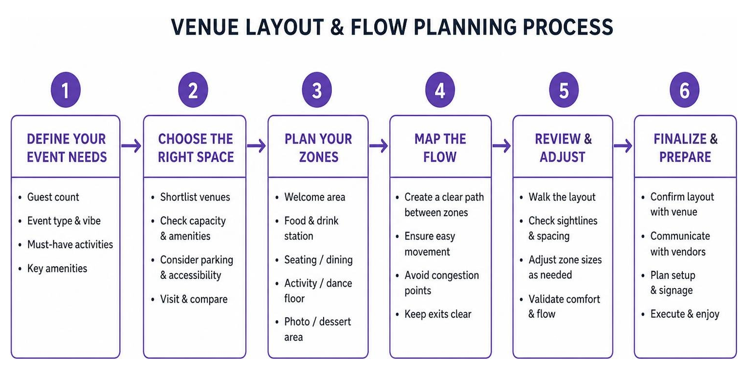 venue layout and flow planning process venue layout and flow planning process