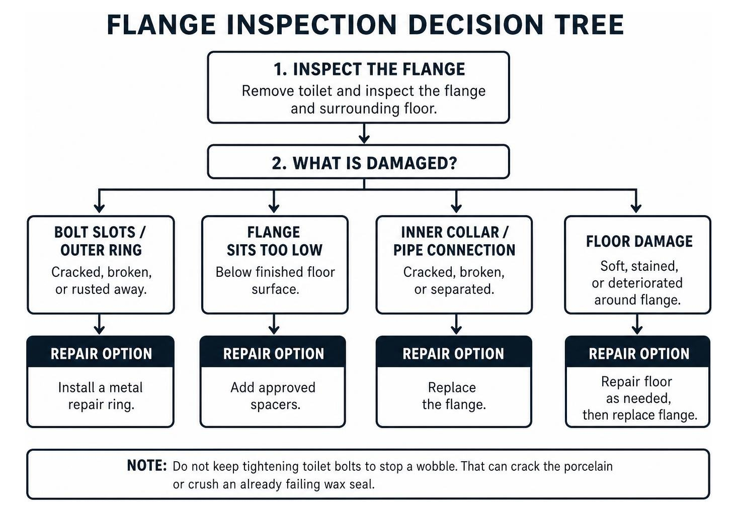 Flange inspection decision tree Flange inspection decision tree