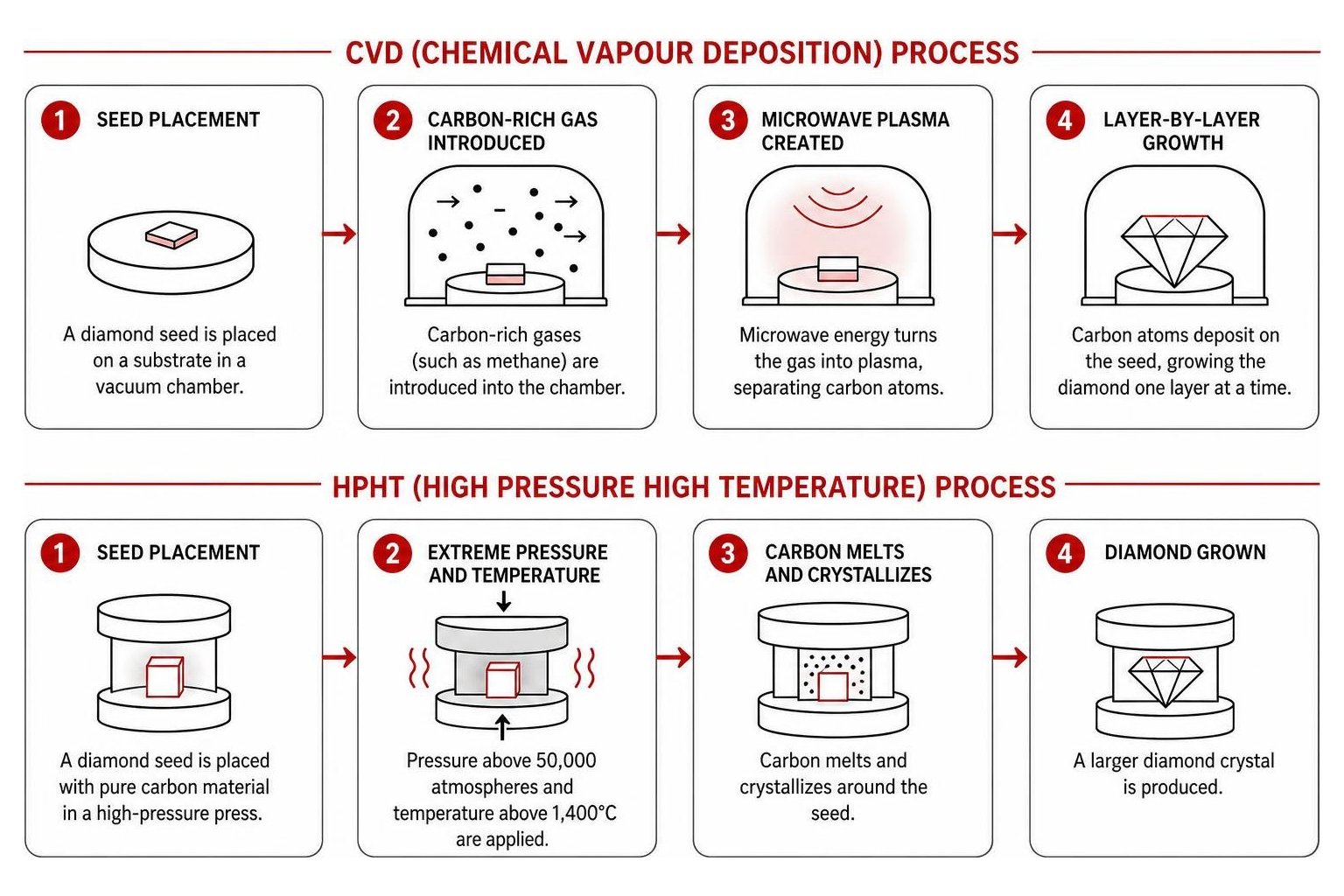 CVD and HPHT diamond synthesis step by step process CVD and HPHT diamond synthesis step by step process
