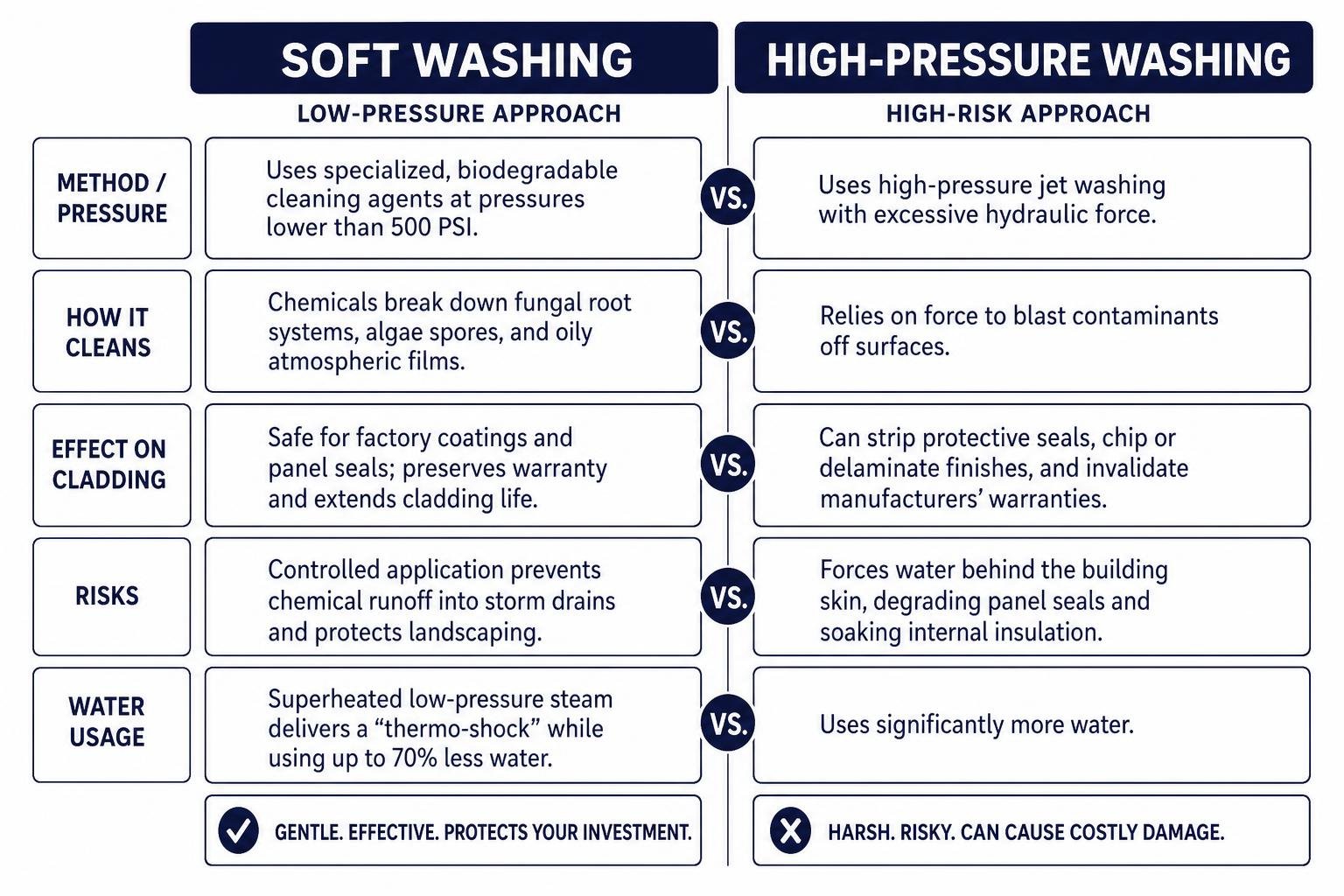 Soft washing vs high pressure washing comparison Soft washing vs high pressure washing comparison