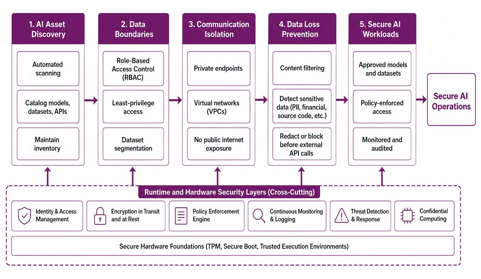 diagram of advanced technical controls and runtime security layers