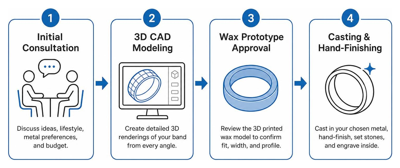 Step-by-step custom ring creation workflow from initial idea to final finishing Step-by-step custom ring creation workflow from initial idea to final finishing