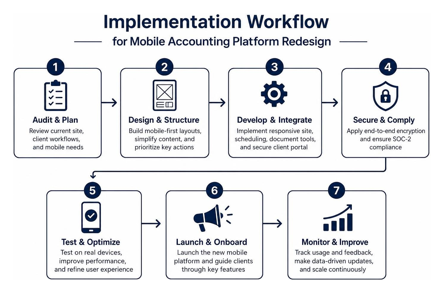 Implementation workflow for mobile accounting platform redesign Implementation workflow for mobile accounting platform redesign