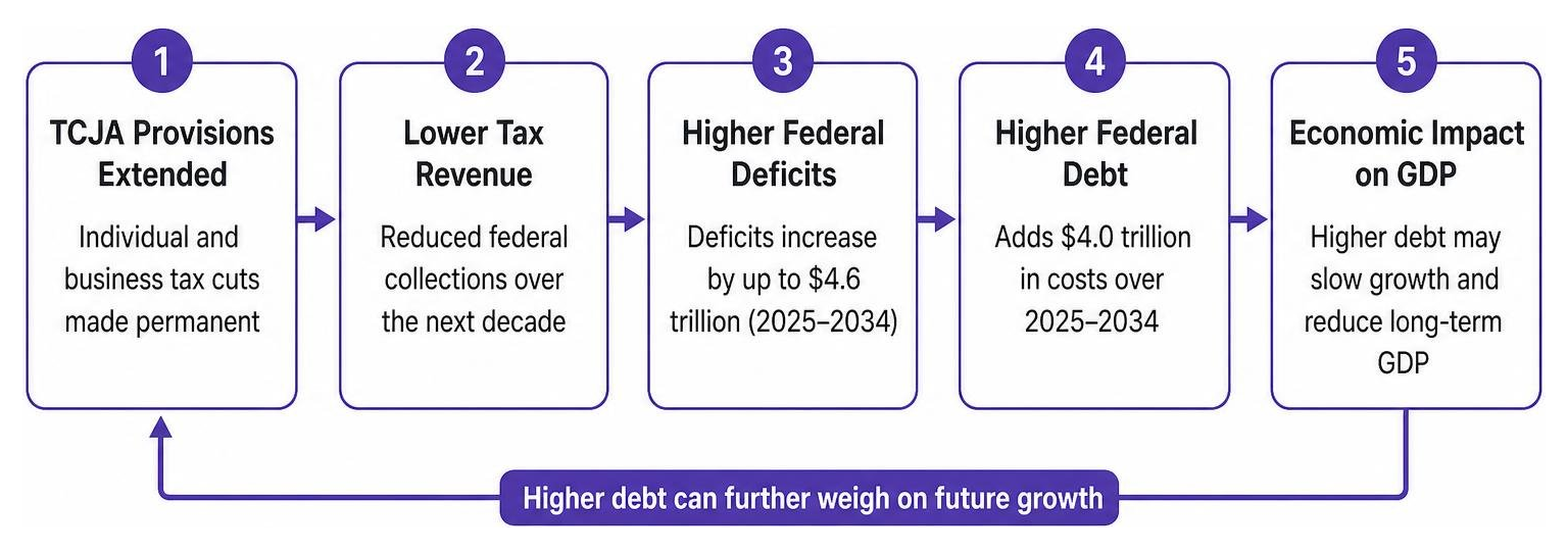 Cause-and-effect chain of tax extensions on federal debt and GDP