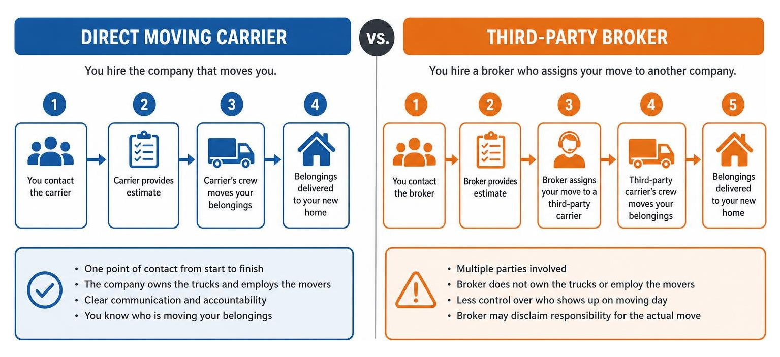 Diagram showing the difference between a direct moving carrier and a third-party broker