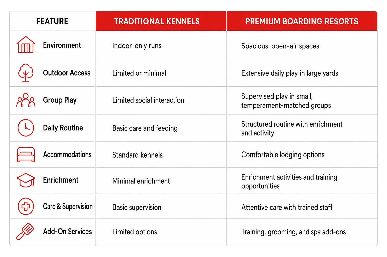 comparison diagram of traditional kennels vs premium boarding resorts comparison diagram of traditional kennels vs premium boarding resorts