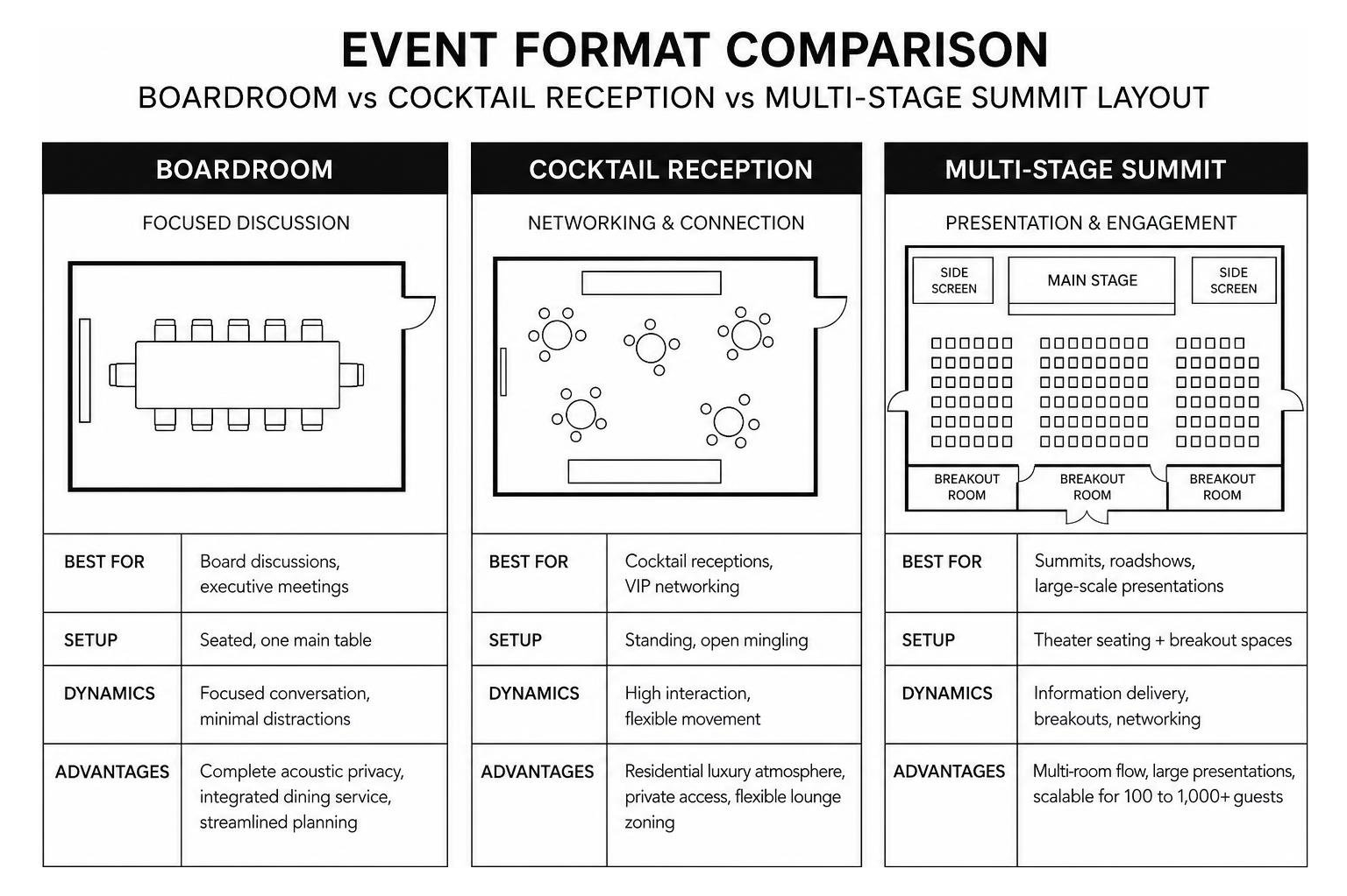 Event format comparison: Boardroom vs cocktail reception vs multi-stage summit layout Event format comparison: Boardroom vs cocktail reception vs multi-stage summit layout