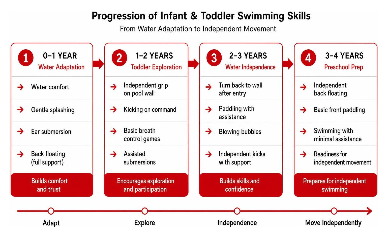 Diagram: Progression of infant and toddler swimming skills from water adaptation to independent movement Diagram: Progression of infant and toddler swimming skills from water adaptation to independent movement