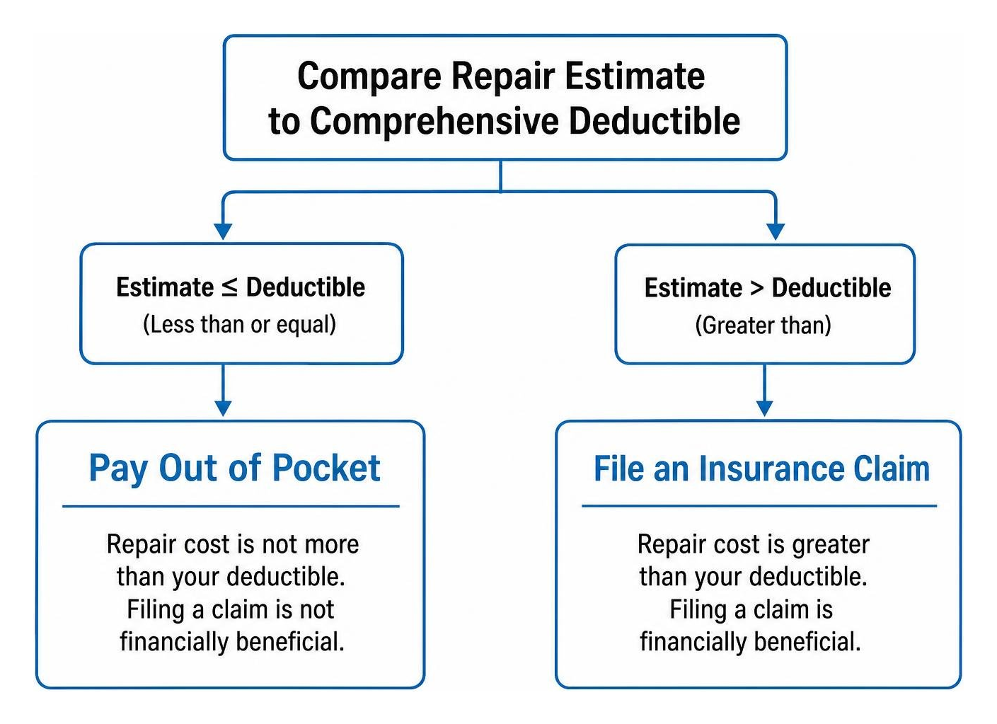 Decision diagram comparing repair estimate against comprehensive deductible Decision diagram comparing repair estimate against comprehensive deductible