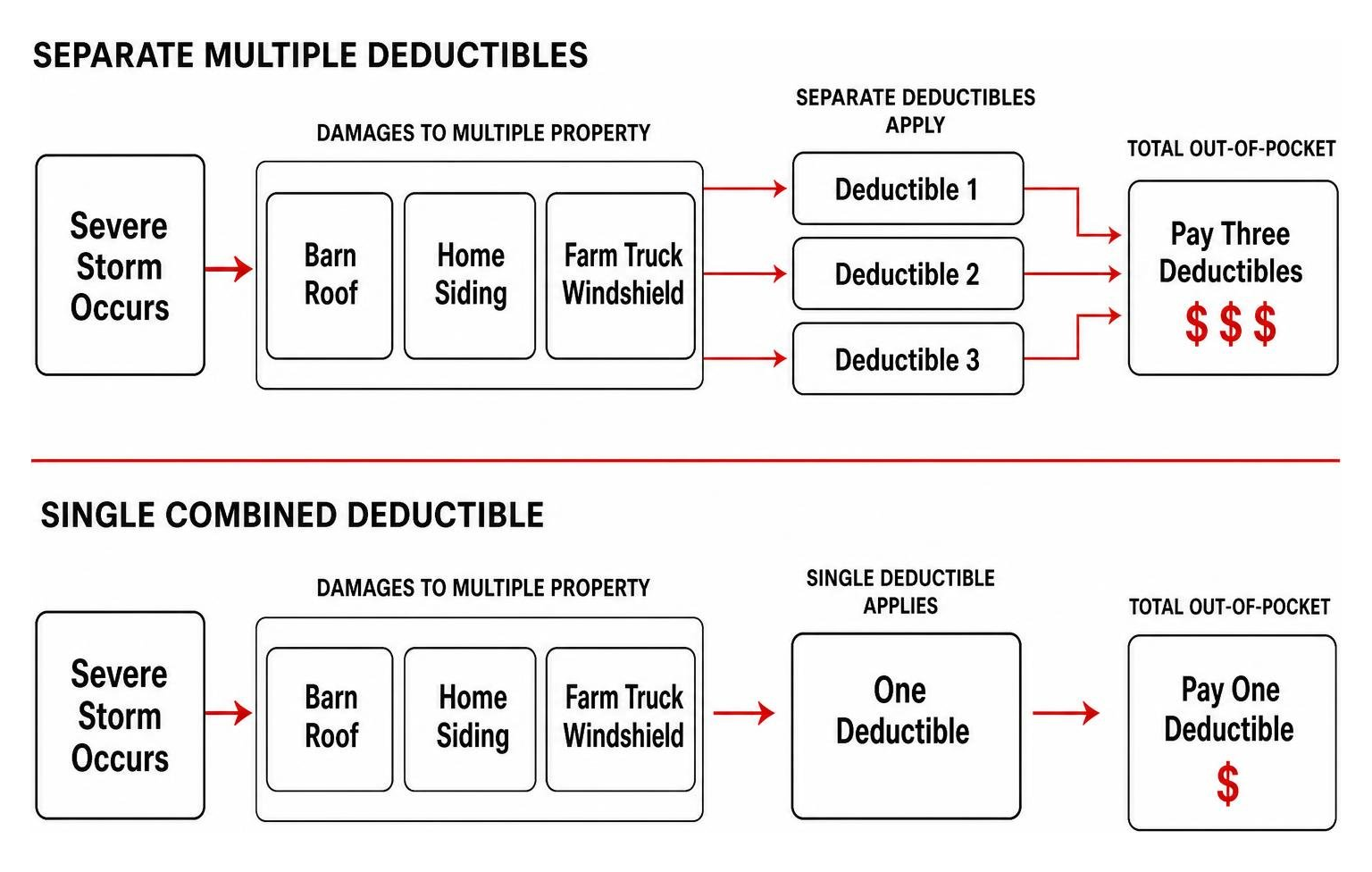Single combined deductible process versus separate multiple deductibles Single combined deductible process versus separate multiple deductibles