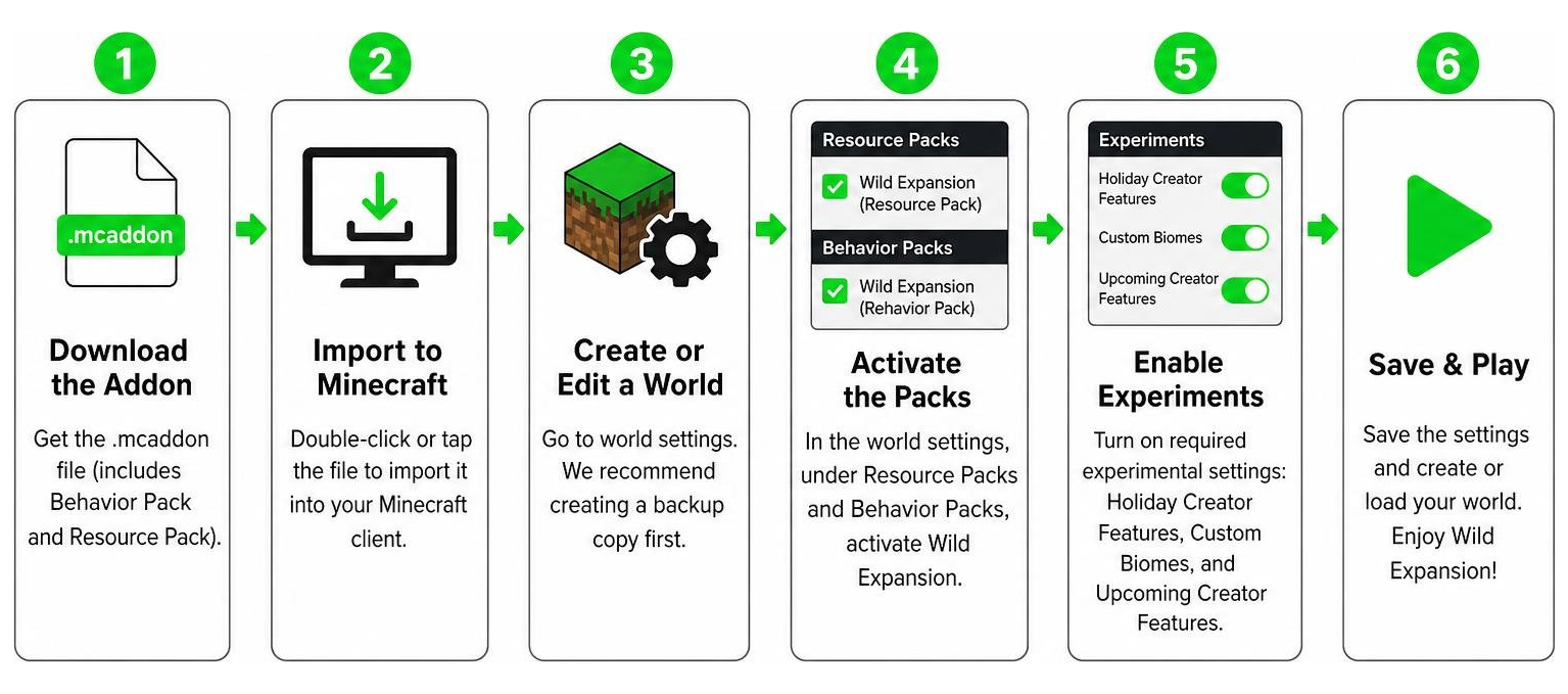 Step-by-step installation process diagram for Wild Expansion Addon on Bedrock Step-by-step installation process diagram for Wild Expansion Addon on Bedrock