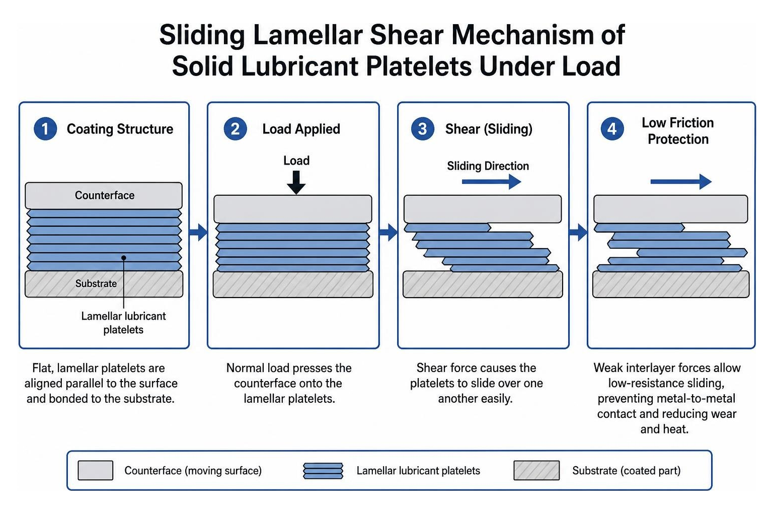 Diagram showing the sliding lamellar shear mechanism of solid lubricant platelets under load