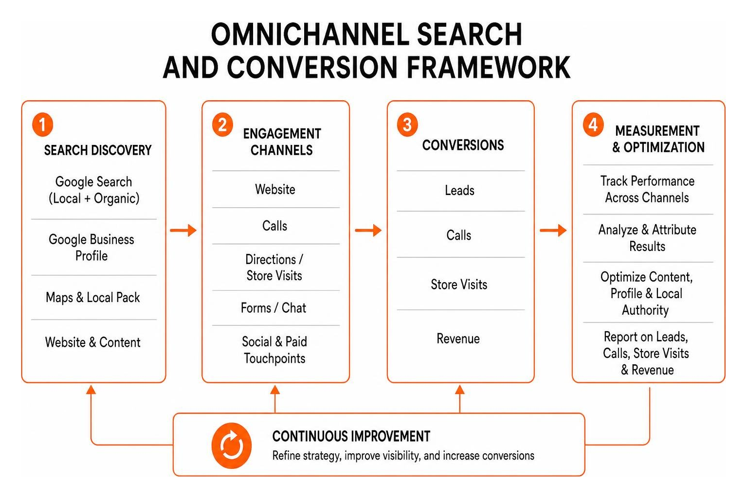 Omnichannel search and conversion framework Omnichannel search and conversion framework