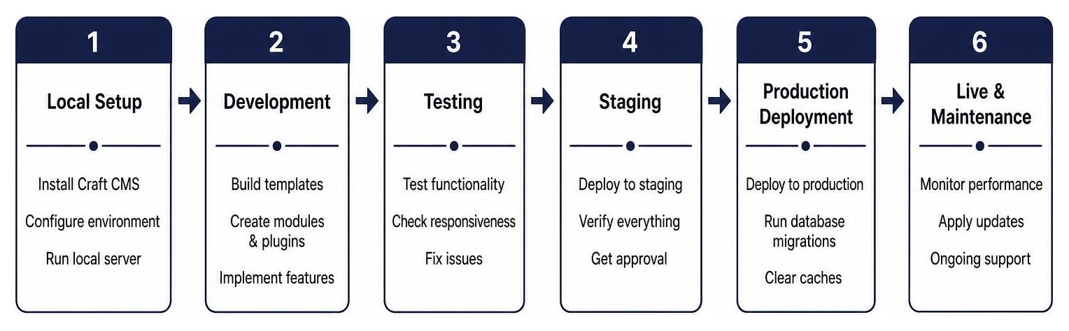 Step-by-step Craft CMS development workflow from local setup to cloud deployment