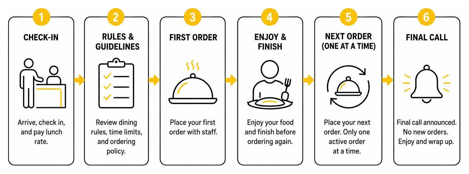Diagram showing step-by-step buffet lunch flow from check-in to sequential ordering and final call