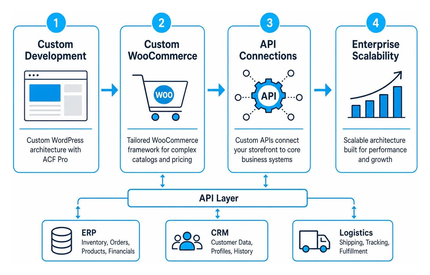 E-commerce software integration process: custom WooCommerce, API connections, ERP/CRM sync, enterprise scalability E-commerce software integration process: custom WooCommerce, API connections, ERP/CRM sync, enterprise scalability