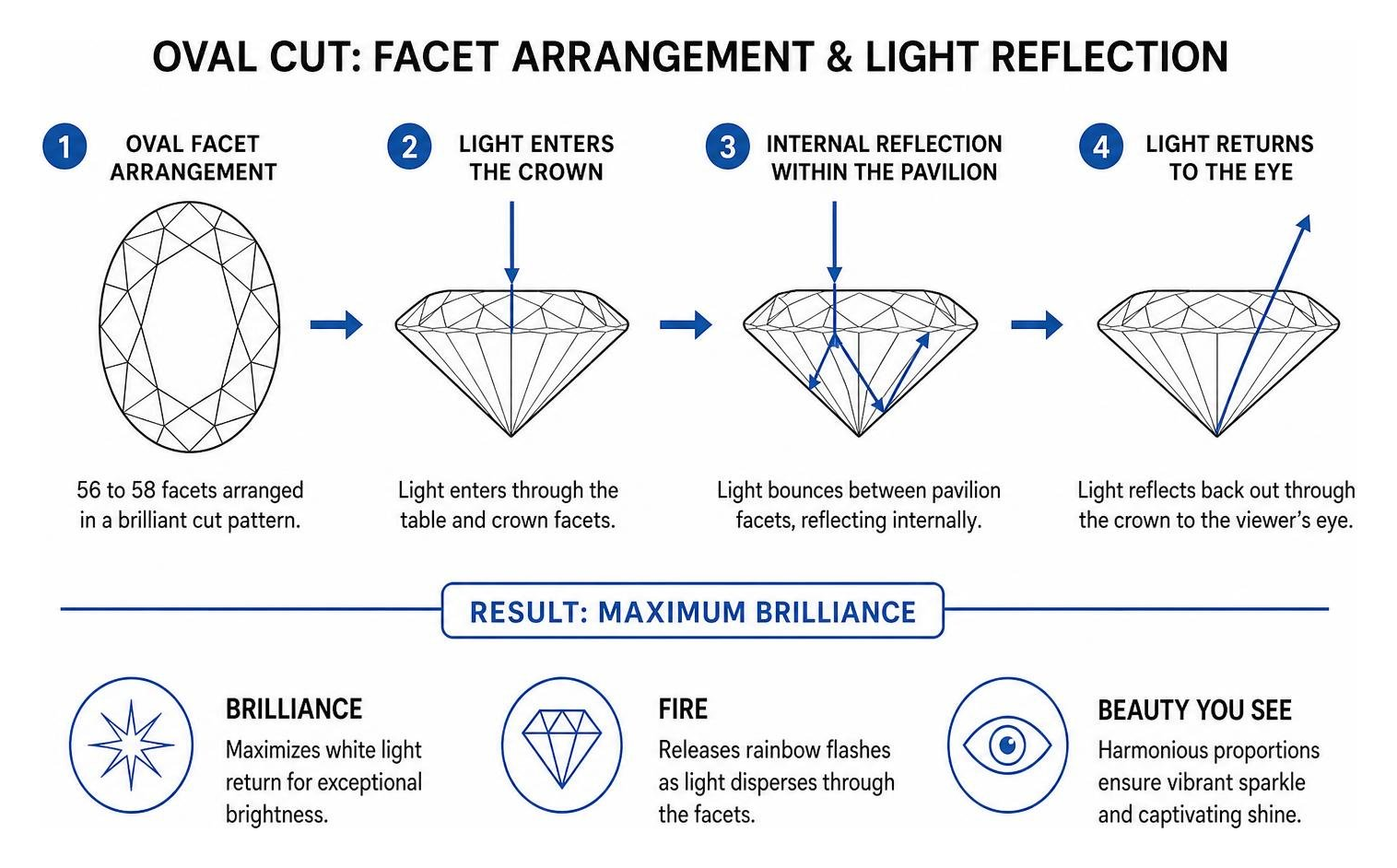 Diagram of oval cut facet arrangement and light reflection