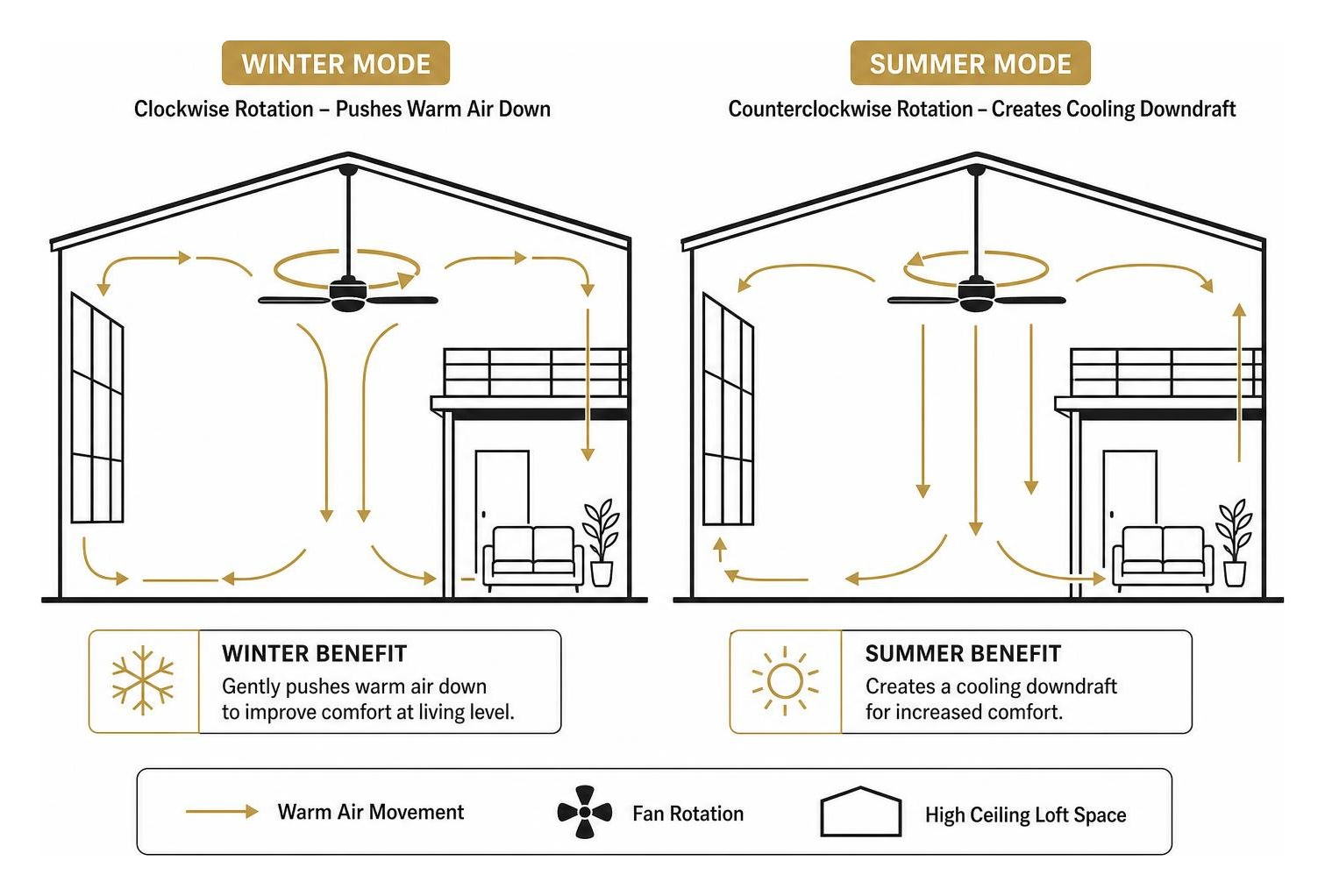 Diagram showing thermal airflow and fan rotation in high ceiling loft spaces