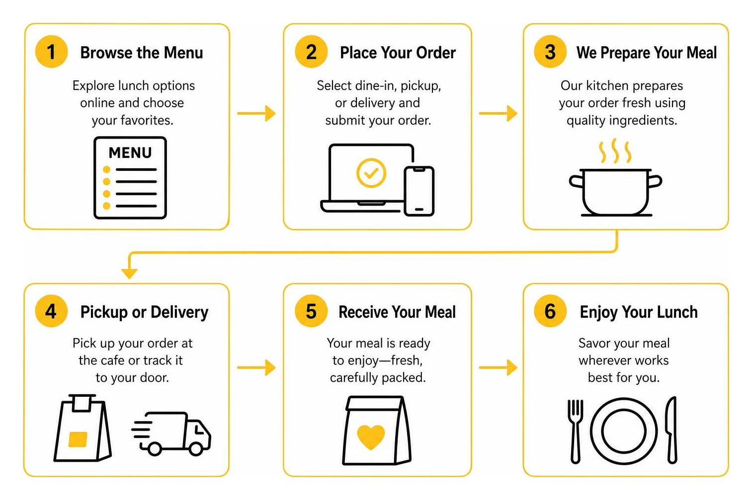 Bistro lunch ordering process from menu selection to dining Bistro lunch ordering process from menu selection to dining