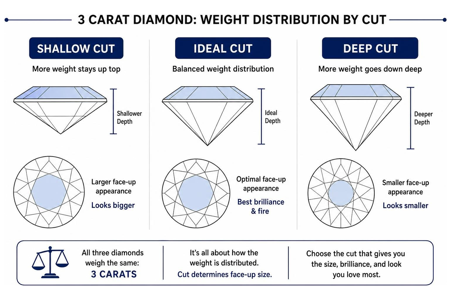 Diagram illustrating how a 3 carat diamond's weight is distributed differently between shallow, ideal, and deep cuts Diagram illustrating how a 3 carat diamond's weight is distributed differently between shallow, ideal, and deep cuts