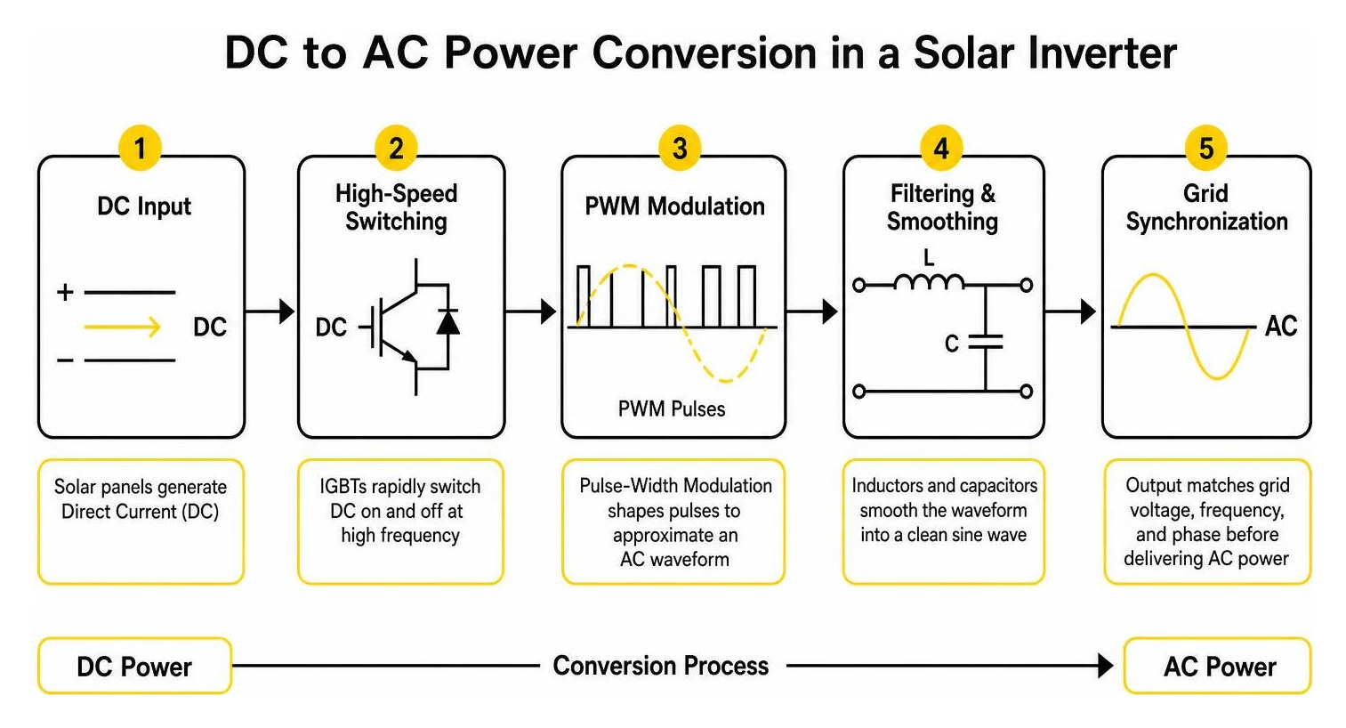 Process of DC to AC power conversion in a solar inverter Process of DC to AC power conversion in a solar inverter