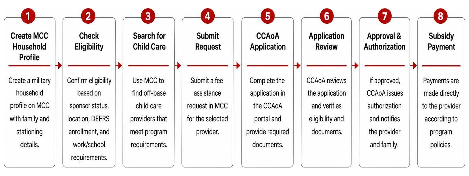 Step-by-step process diagram from account creation to subsidy payment Step-by-step process diagram from account creation to subsidy payment