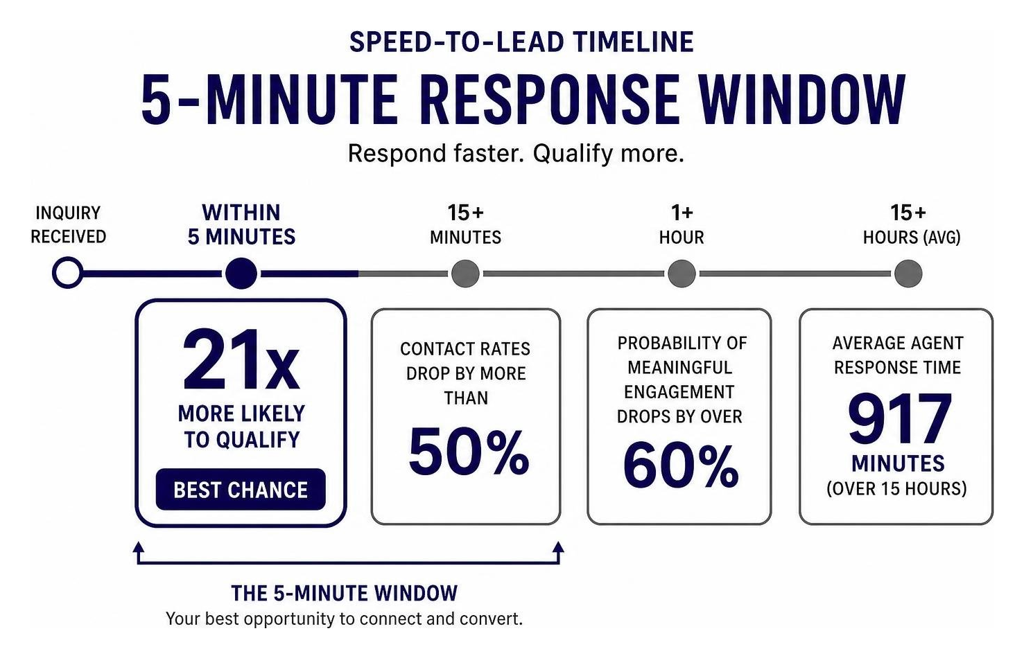 speed to lead timer diagram showing 5 minute response window speed to lead timer diagram showing 5 minute response window