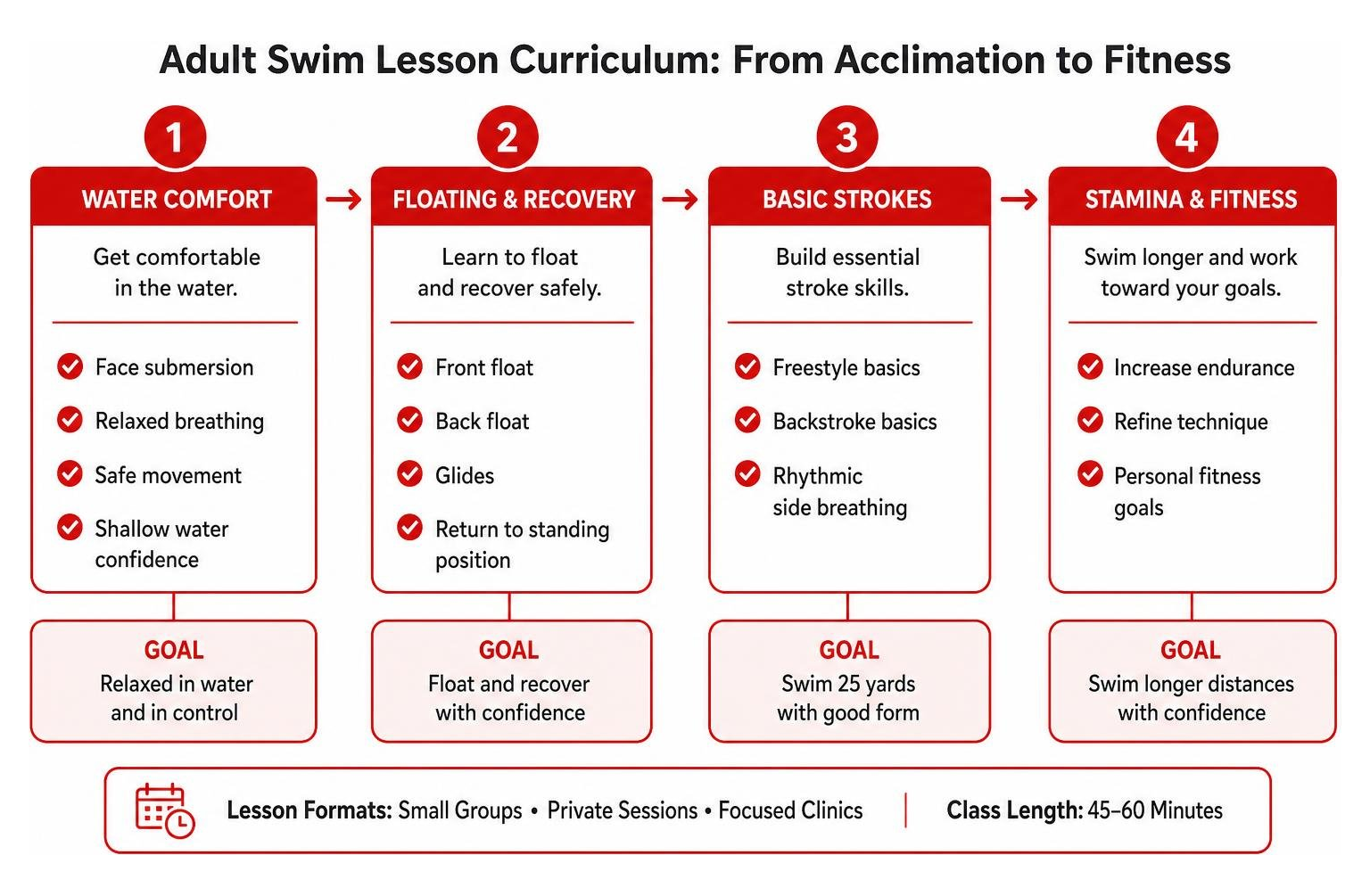 adult swim lesson curriculum flow from acclimation to fitness adult swim lesson curriculum flow from acclimation to fitness