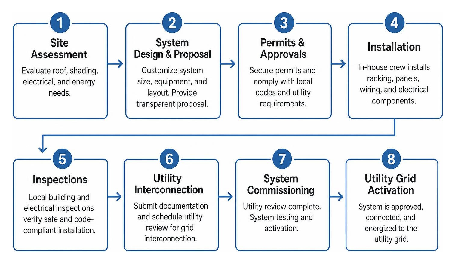 Solar installation process workflow from site assessment to utility grid activation Solar installation process workflow from site assessment to utility grid activation