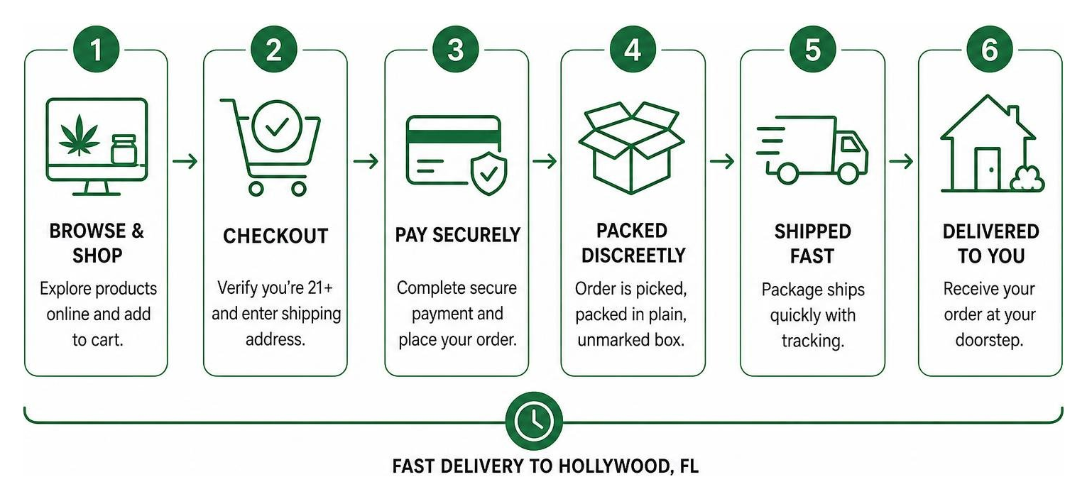 Step-by-step process of ordering fast cannabis delivery to Hollywood FL