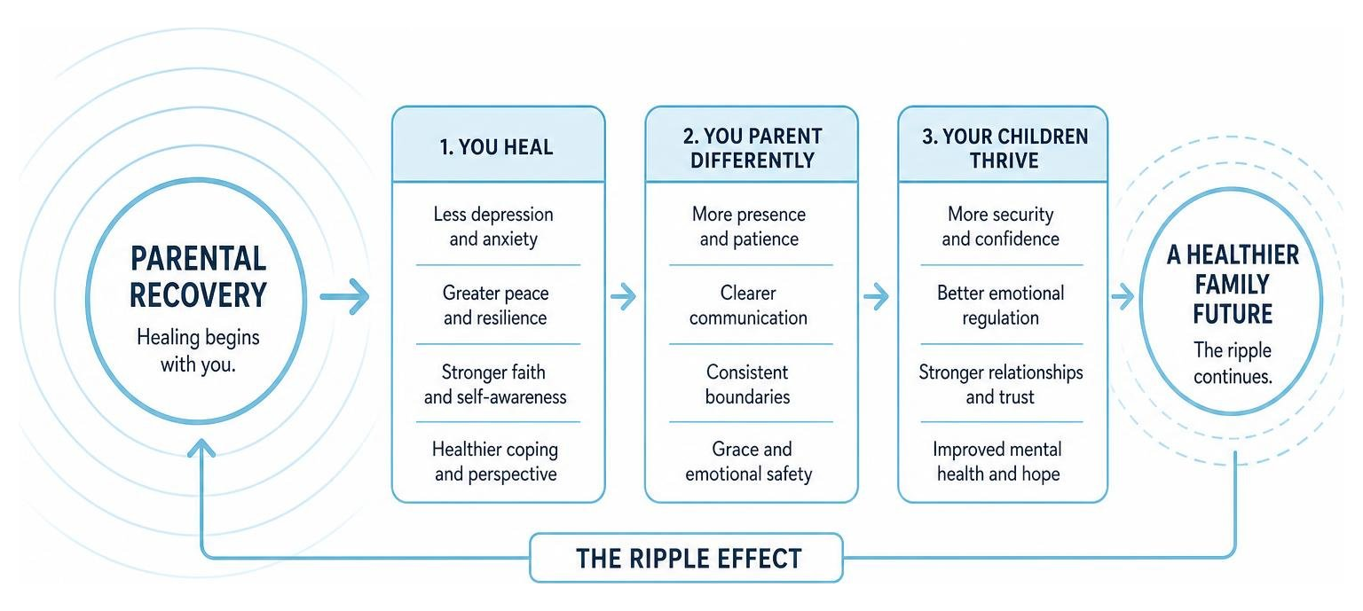 The ripple effect of parental recovery on child and teen mental health