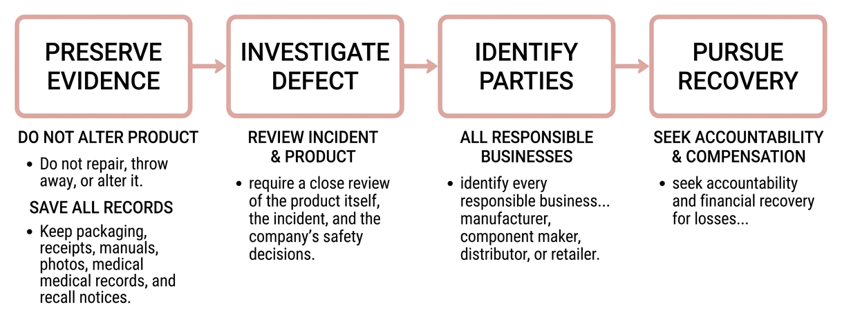 Fatal defective product claim steps: preserve evidence, investigate defect, identify parties, pursue recovery Fatal defective product claim steps: preserve evidence, investigate defect, identify parties, pursue recovery