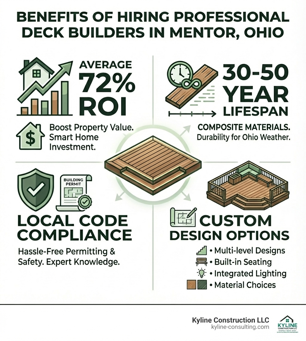 infographic showing the benefits of hiring professional deck builders in Mentor Ohio including average 72% ROI, 30-50 year lifespan for composite materials, local code compliance, and custom design options with common features like multi-level designs, built-in seating, lighting, and material choices - deck builders mentor ohio infographic 