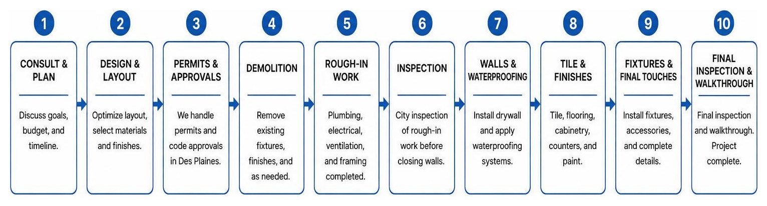 Step-by-step bathroom remodeling process flow diagram Step-by-step bathroom remodeling process flow diagram
