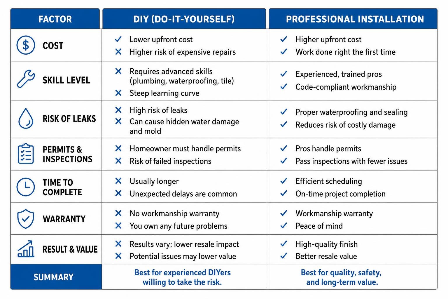 DIY vs Professional Tub-to-Shower Conversion Comparison DIY vs Professional Tub-to-Shower Conversion Comparison