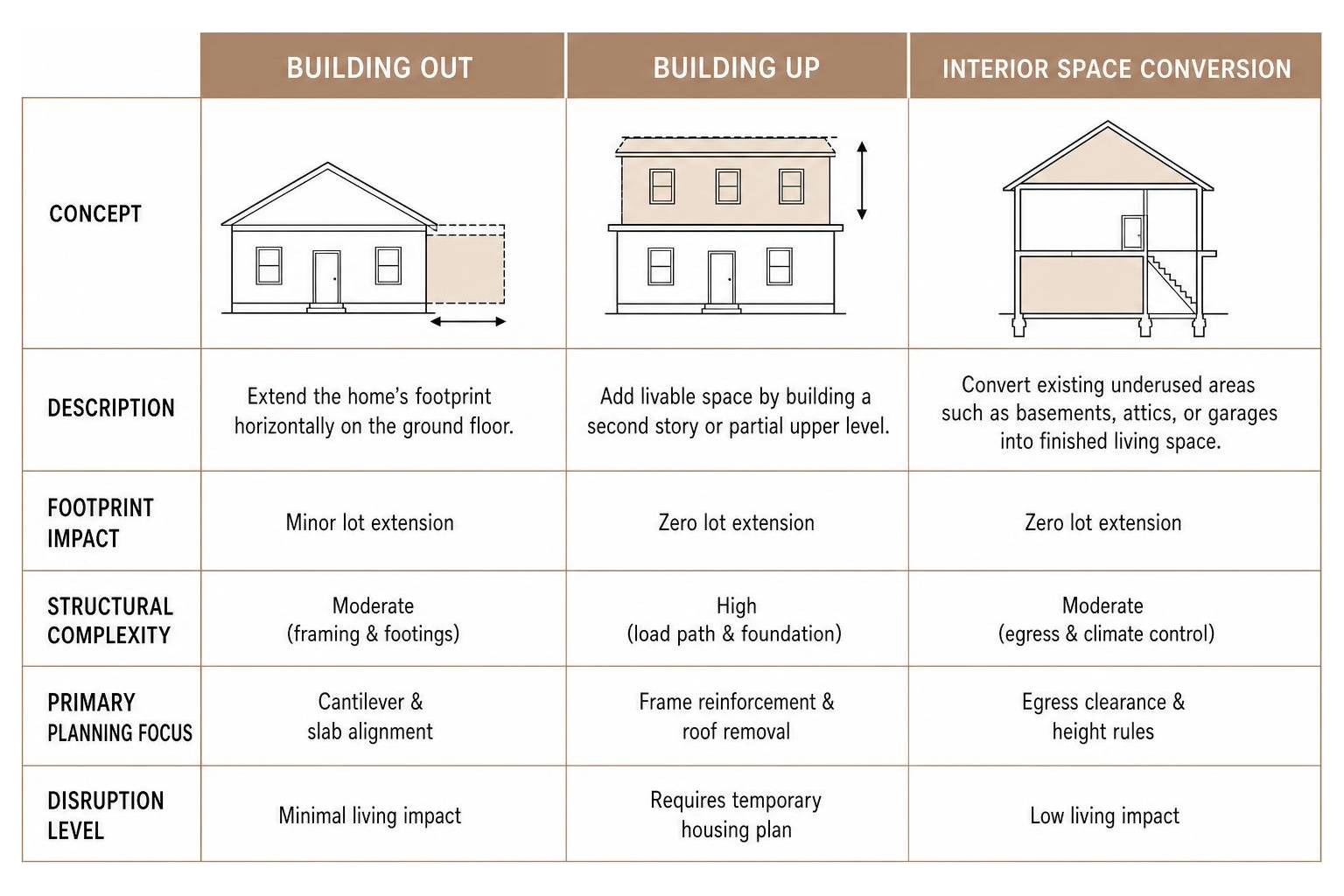Comparison diagram of building out, building up, and interior space conversion options Comparison diagram of building out, building up, and interior space conversion options