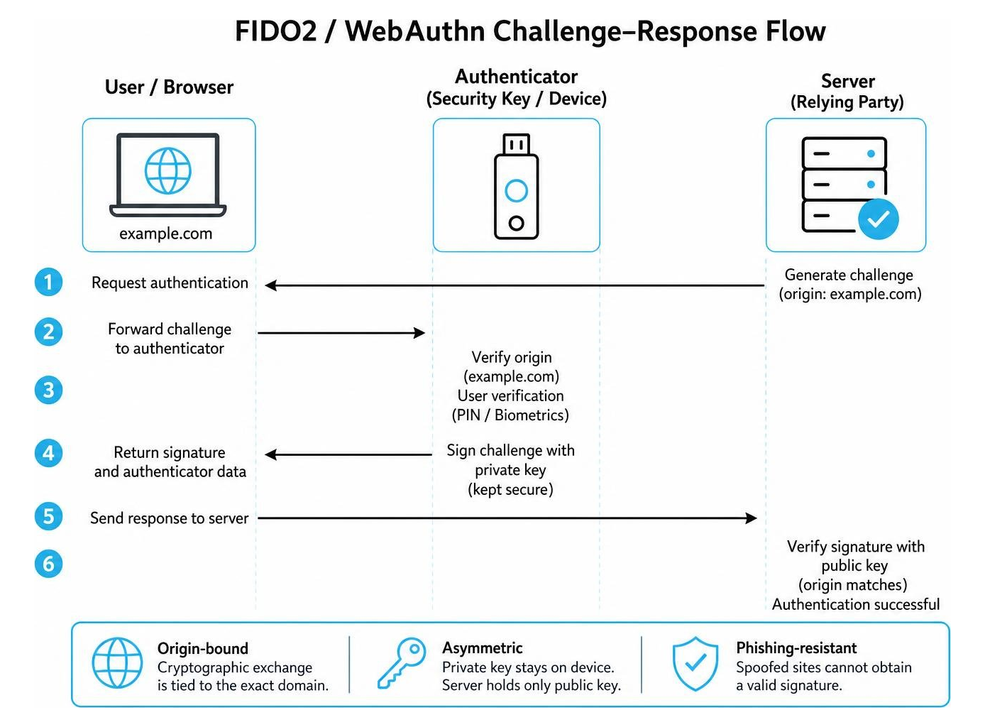 diagram mapping fido2 webauthn challenge response cryptographic flow diagram mapping fido2 webauthn challenge response cryptographic flow