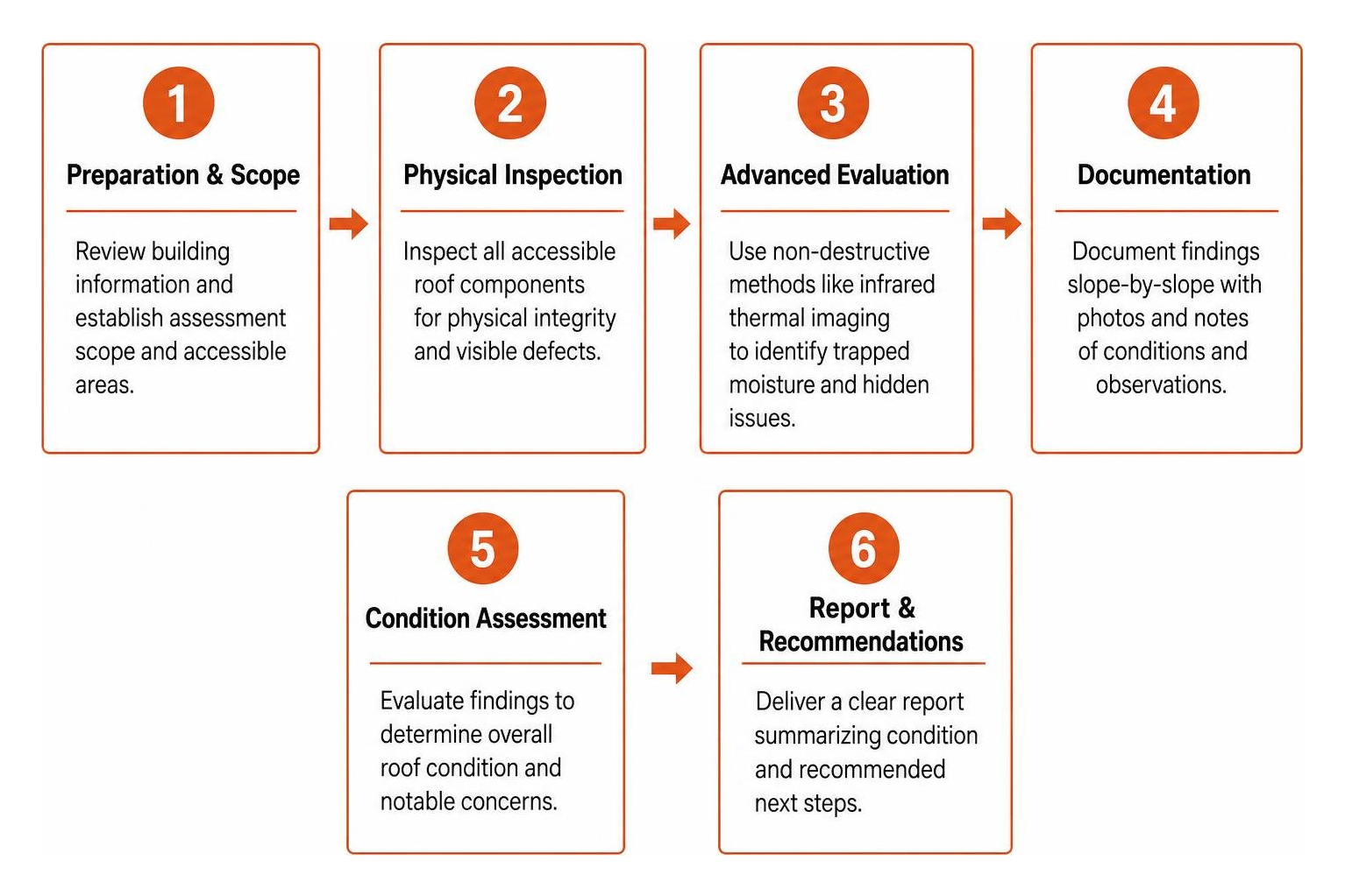 Process sequence of a comprehensive roof condition evaluation from physical check to final report