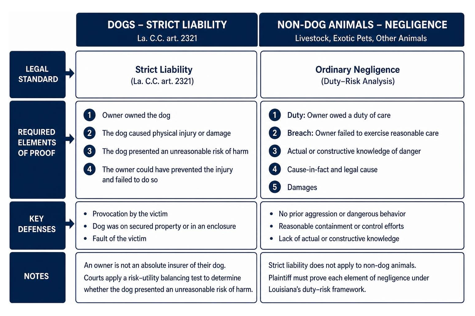Comparison of dog strict liability and non-dog negligence standards Comparison of dog strict liability and non-dog negligence standards