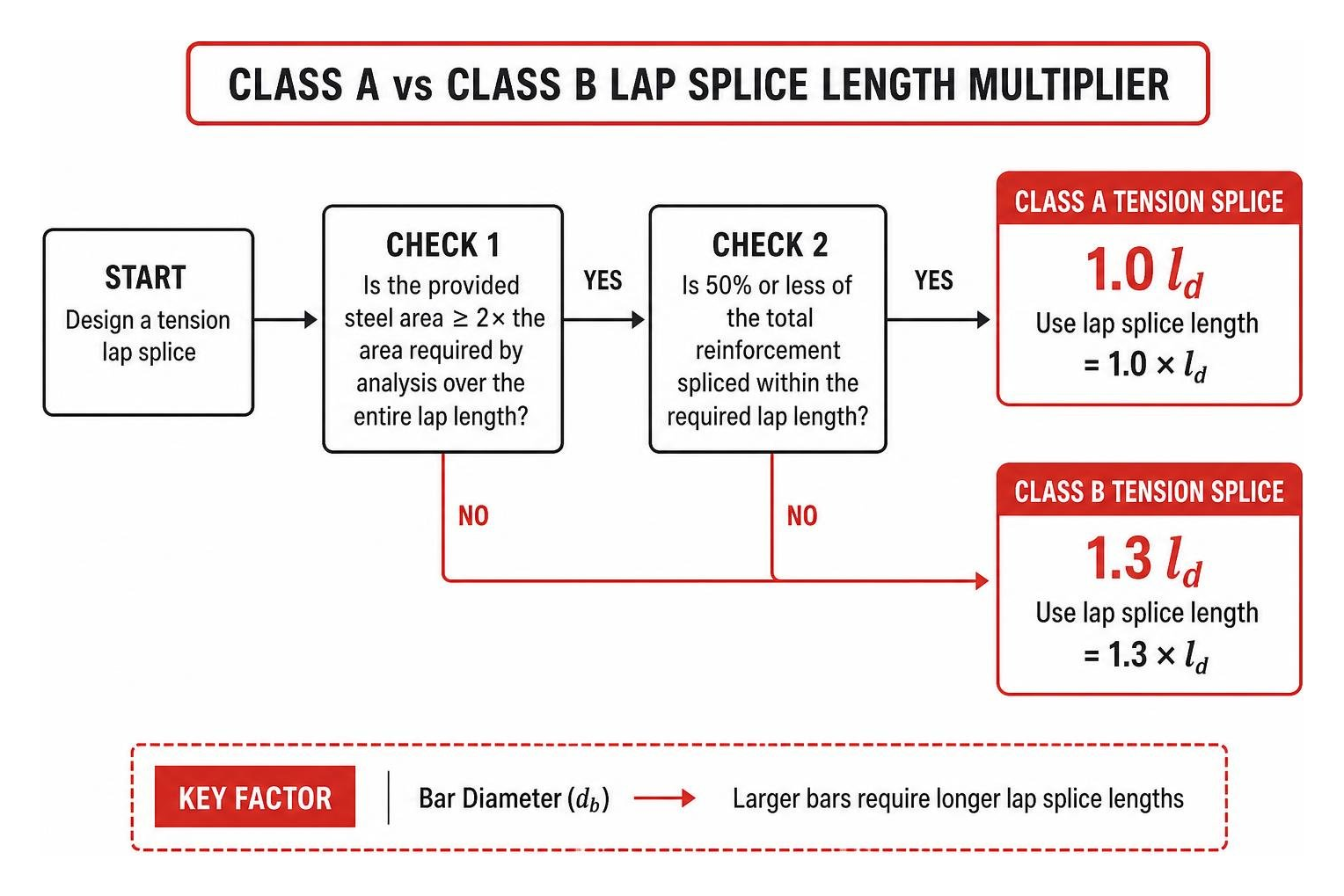 Class A versus Class B lap splice length multiplier flowchart