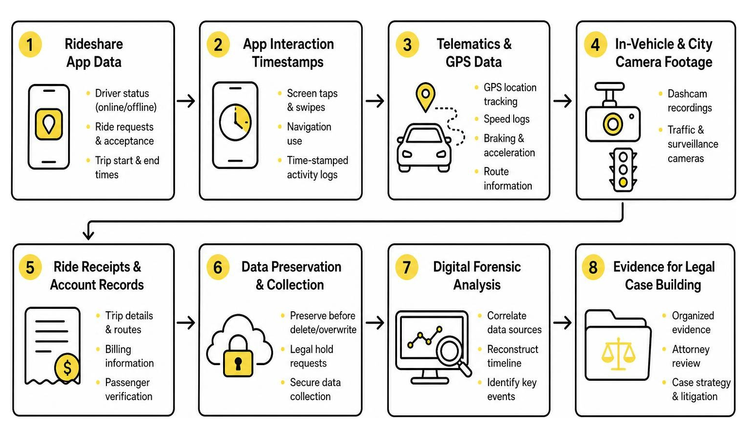 diagram illustrating digital evidence collection process from rideshare app data to telematics