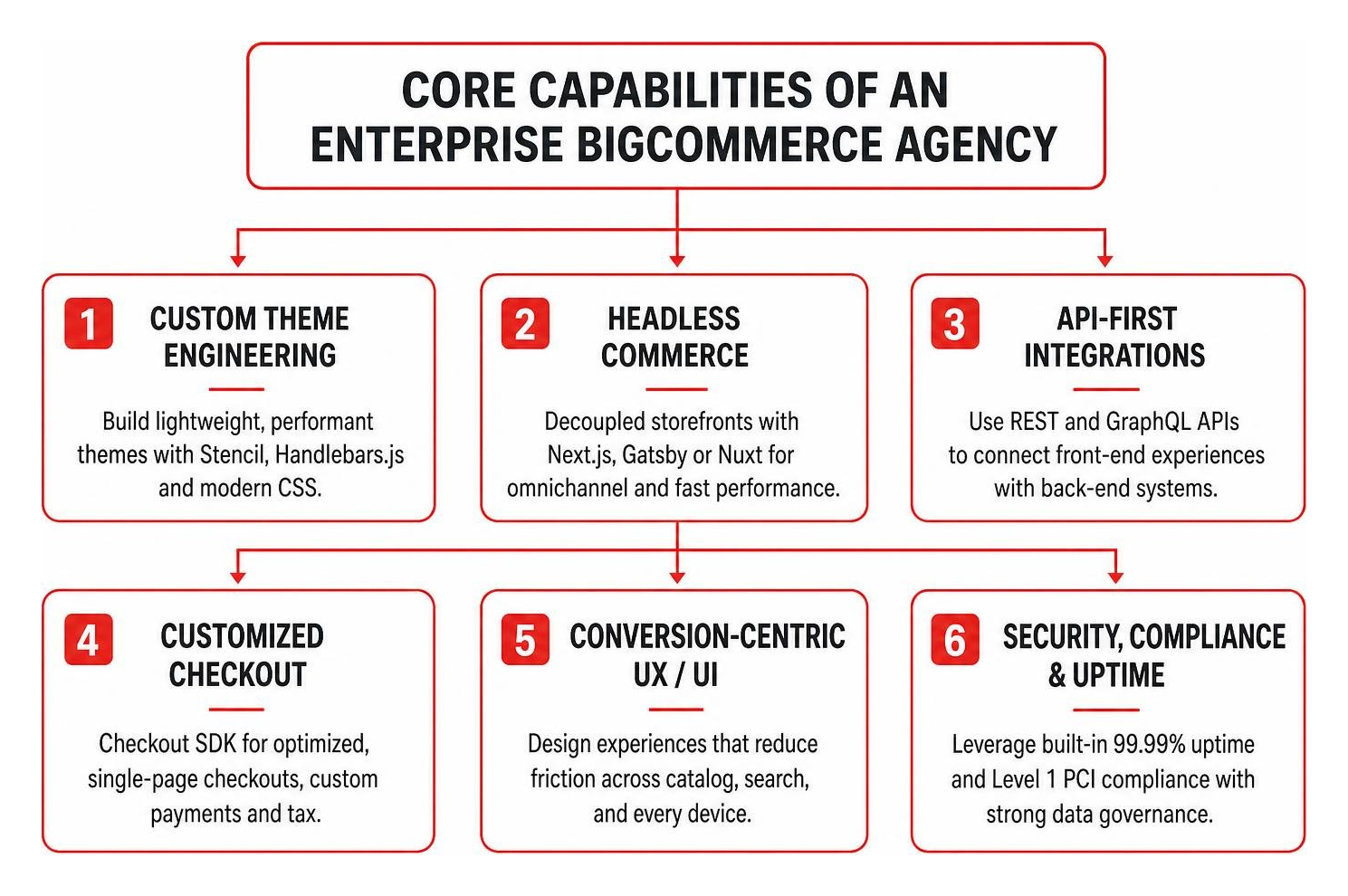 Core capabilities of an enterprise BigCommerce agency Core capabilities of an enterprise BigCommerce agency
