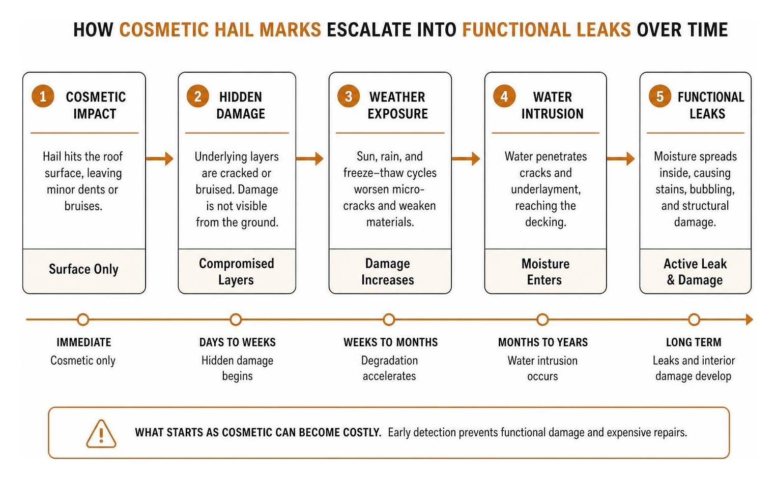 Diagram showing how cosmetic hail marks can escalate into functional leaks over time Diagram showing how cosmetic hail marks can escalate into functional leaks over time