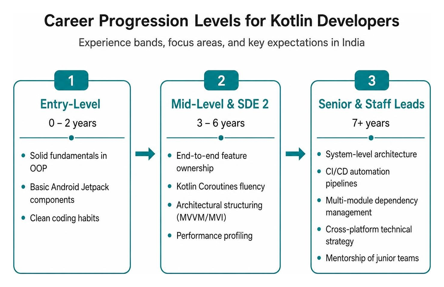 Career progression levels for Kotlin developers