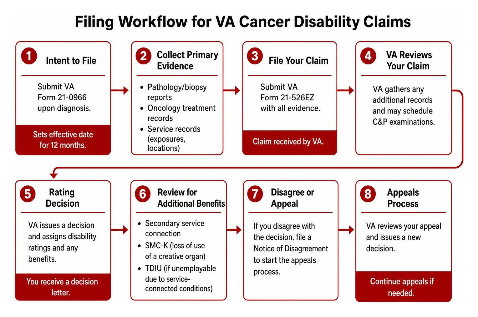 Filing workflow for VA cancer disability claims