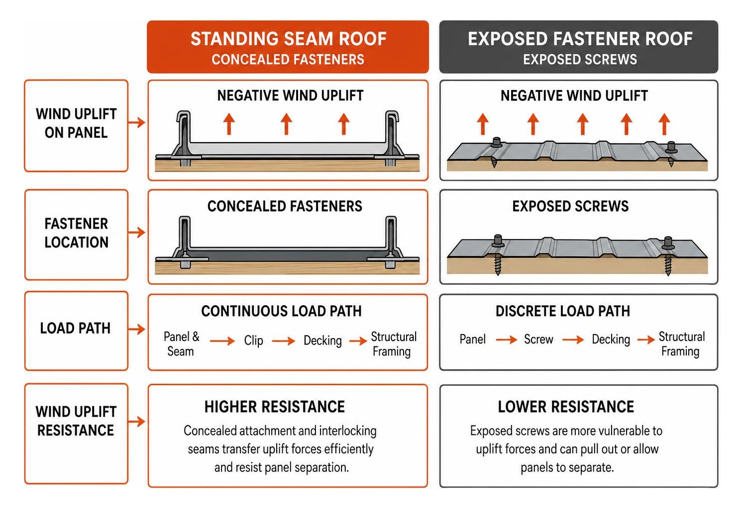 diagram comparing wind uplift resistance mechanisms between standing seam and exposed fastener roofs diagram comparing wind uplift resistance mechanisms between standing seam and exposed fastener roofs